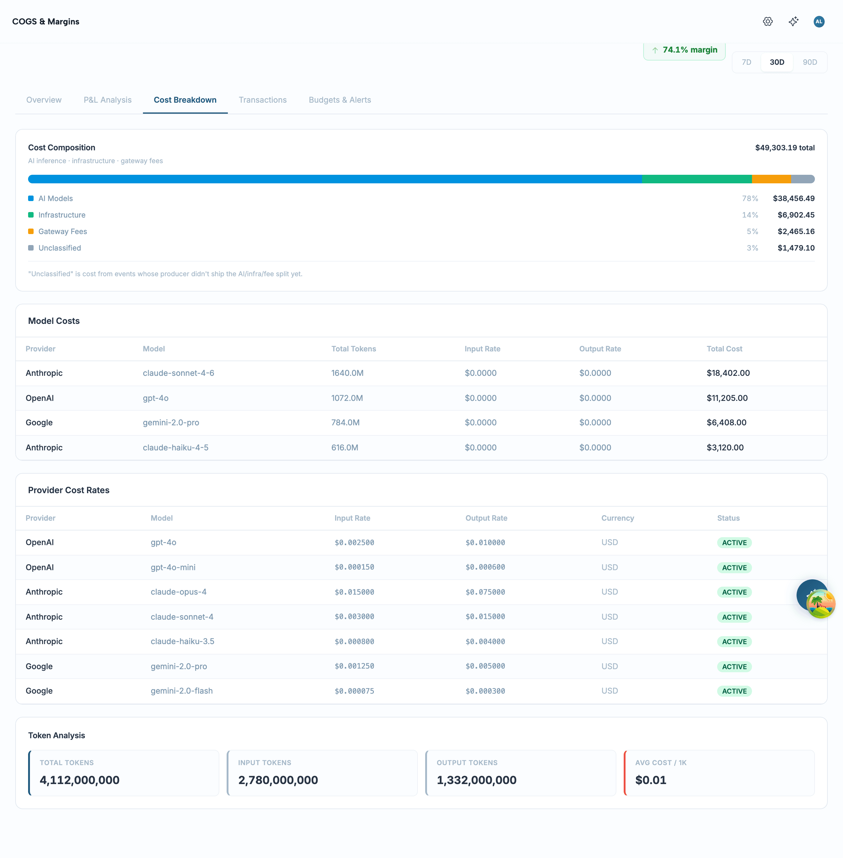 Cost Breakdown tab — cost composition bar (AI Models, Infrastructure, Gateway Fees, Unclassified), per-model costs, provider rate card, and token analysis