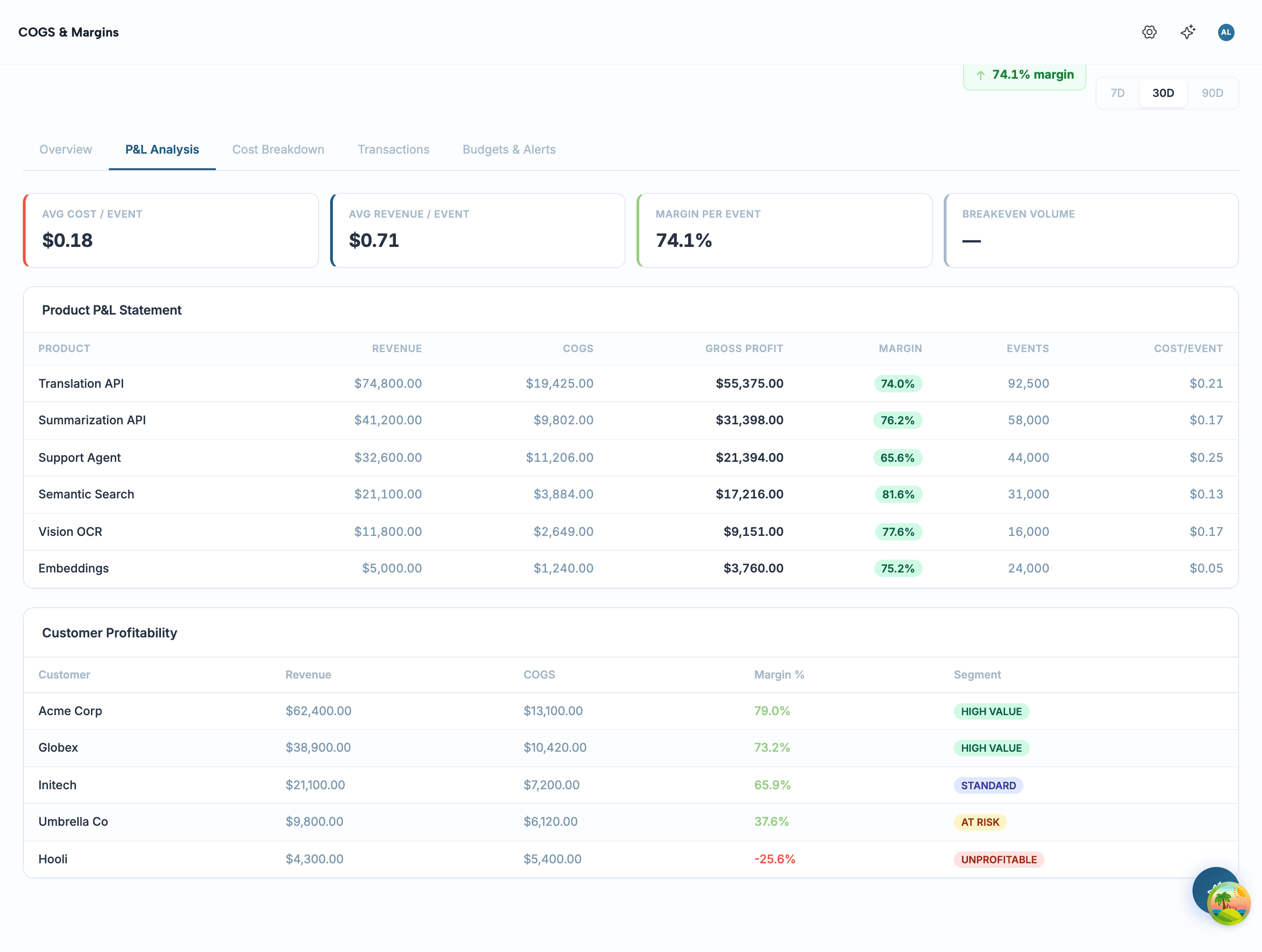 P&L Analysis tab — unit economics cards, a per-product P&L statement, and a customer profitability table tagging each account from High Value to Unprofitable