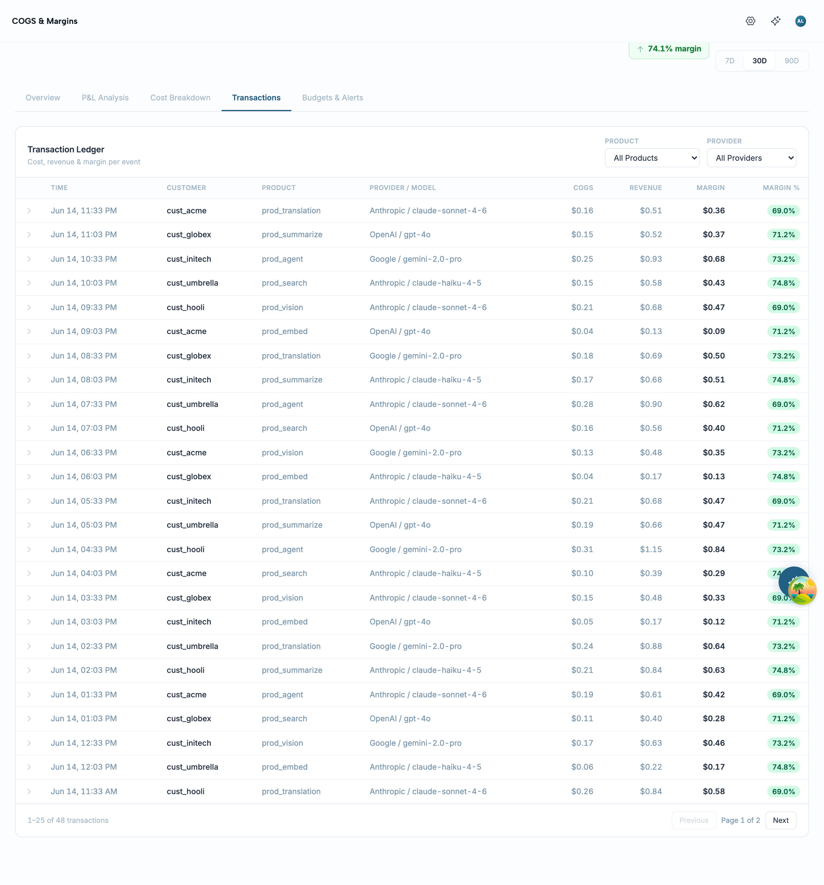 Transactions tab — per-event ledger with time, customer, product, provider/model, COGS, revenue, margin, and margin percent, with product and provider filters and pagination